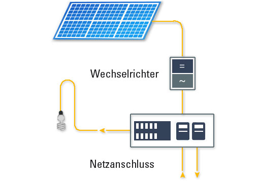 Aufbau einer PV-Anlage
